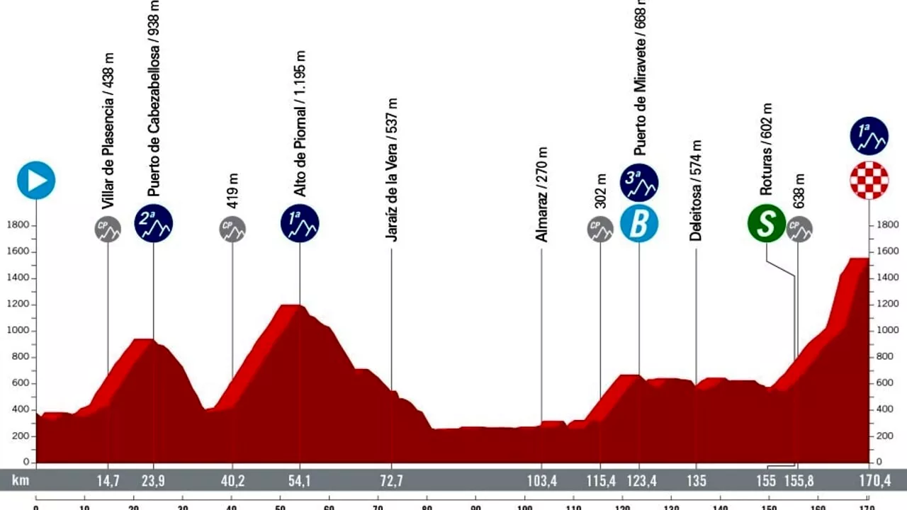 Tappa oggi Vuelta 2024, Plasencia-Pico Villuercas: percorso e altimetria