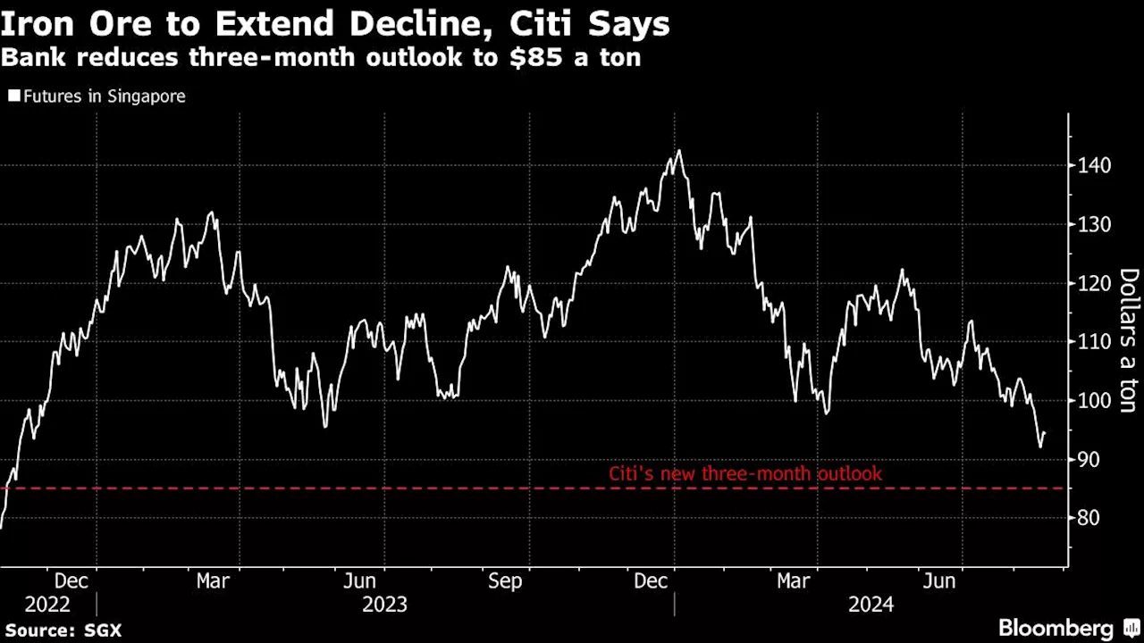 Iron Ore to Extend Rout as It’s ‘Different This Time,’ Citi Says