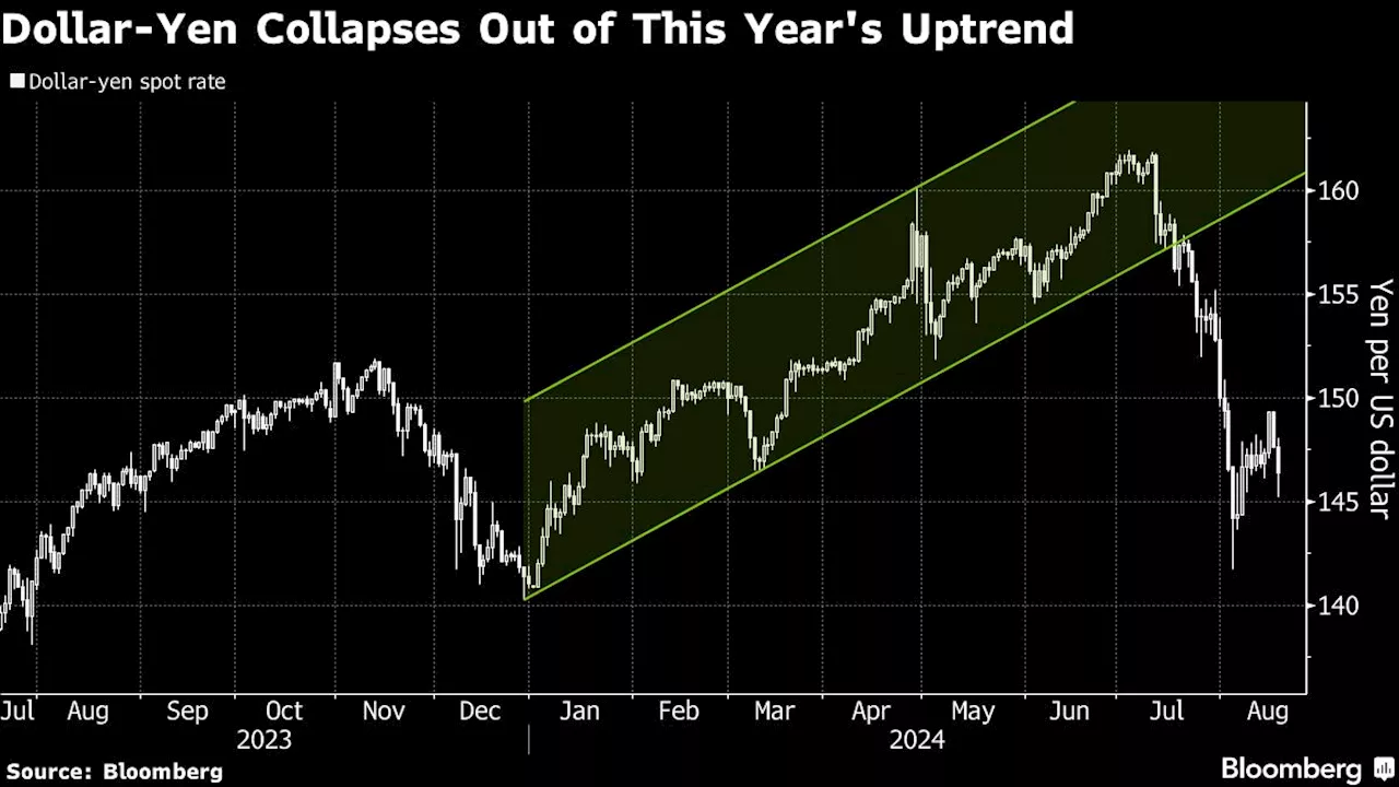 Jupiter’s Nash Has Made Buying the Japanese Yen His Biggest Currency Bet