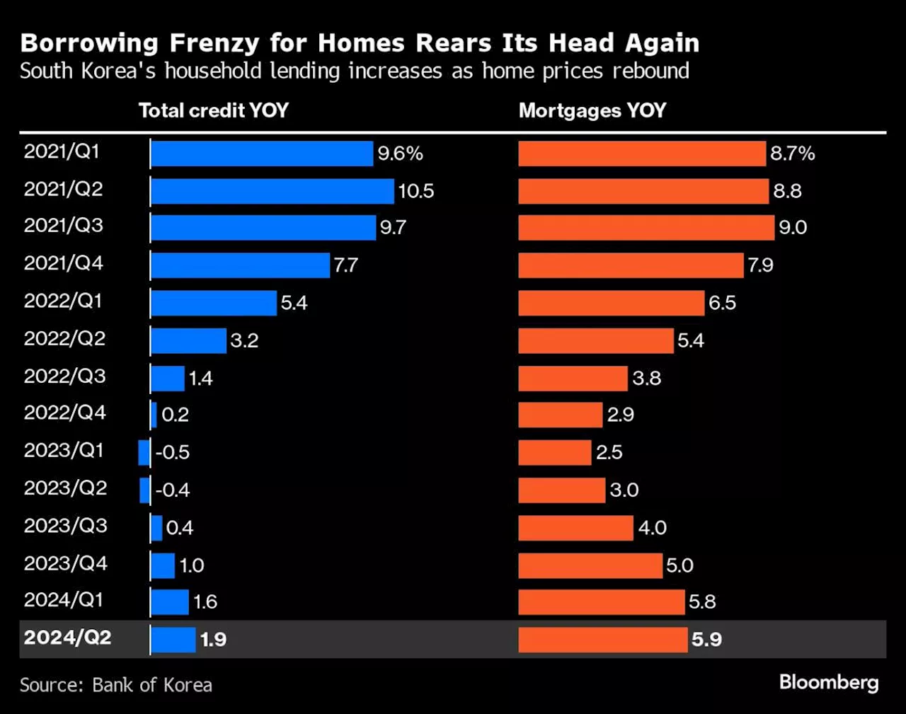 South Korea’s Household Debt Picks Up in Worrisome Sign for BOK