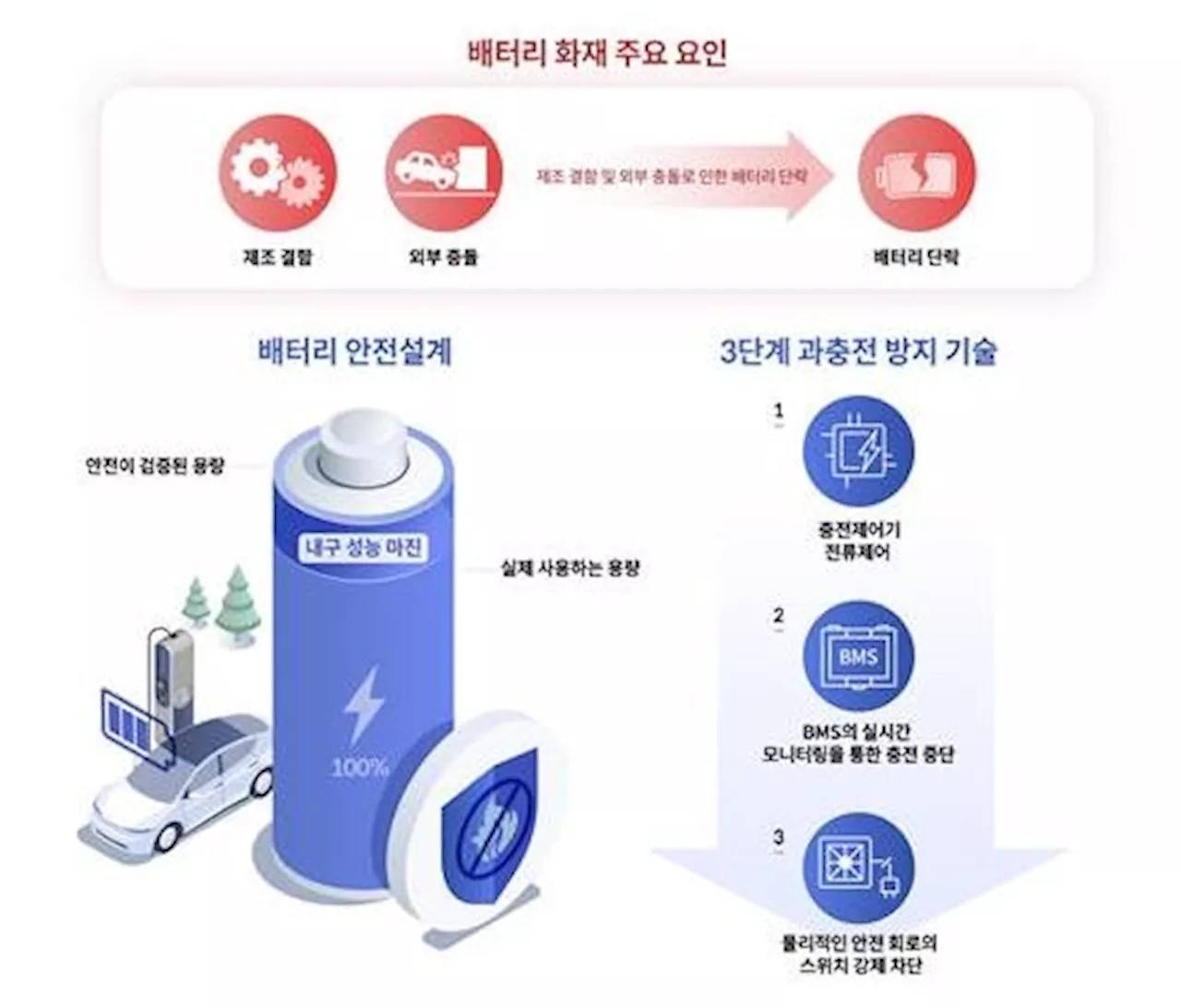 현대차·기아 '전기차 배터리 충전량과 화재 발생은 관계없어'