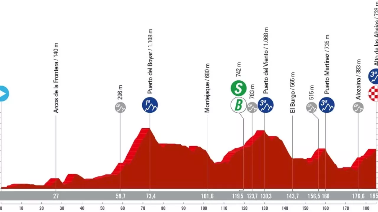 La Vuelta Ciclista 2024 Perfil, recorrido y horario de la etapa 6