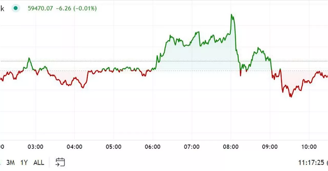 First Mover Americas: Bitcoin Holds Below $60K Before U.S. Jobs Data Revision