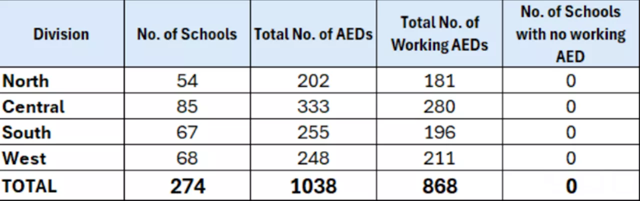 Counting Working AEDs in the Wake of a Marshall Middle Schooler's Death