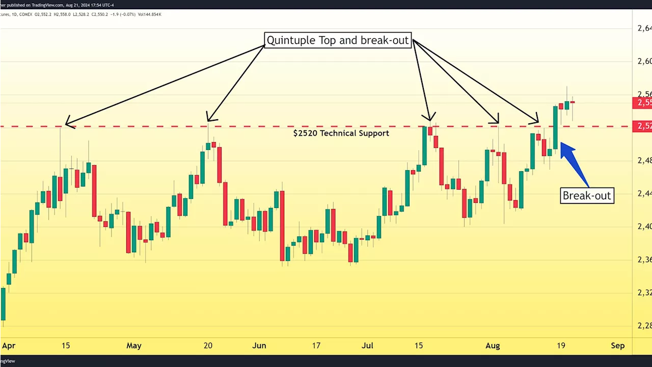 Gold prices maintain historic highs as Fed shifts toward easing monetary policy