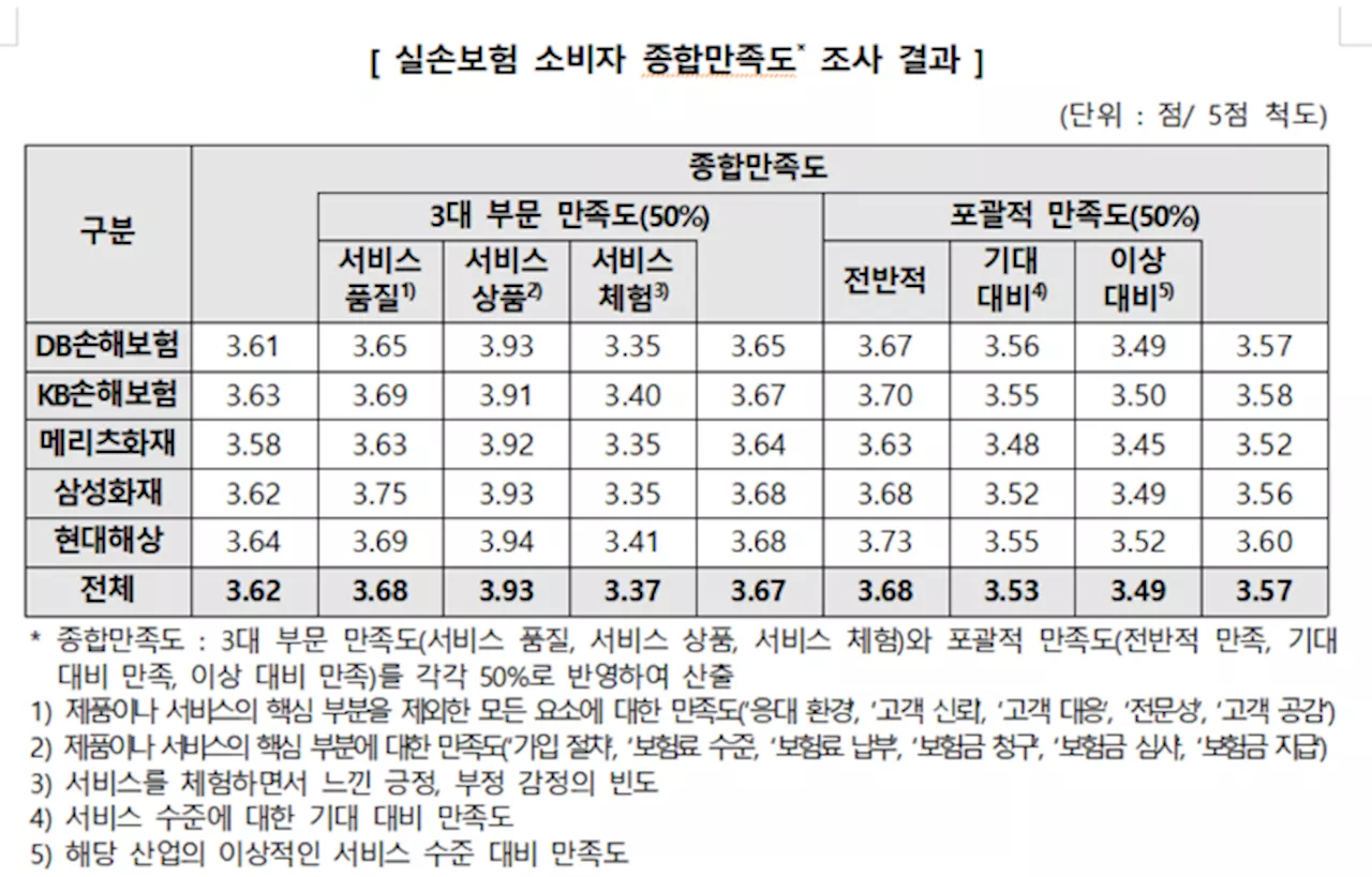 실손보험 가입자 5명 중 2명 보험금 포기, 왜?