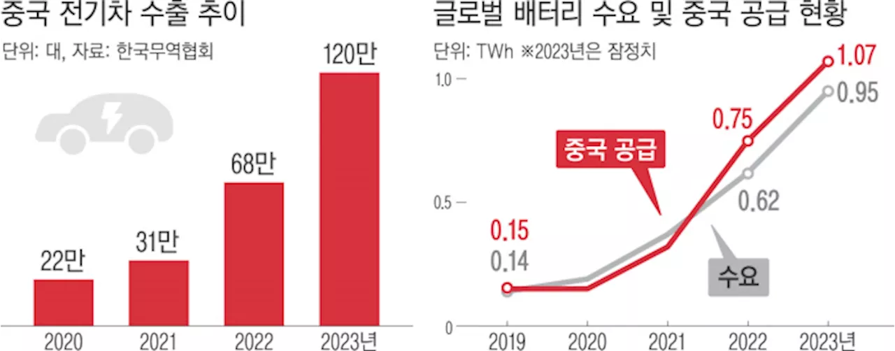 ‘3대 신산업’까지 중국발 공급 과잉…‘이러다 다 죽어’ 위기감