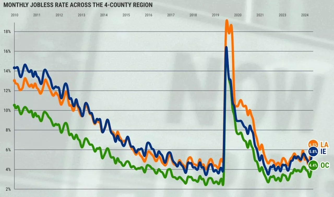 Southern California unemployment hits 6% in July, a 33-month high