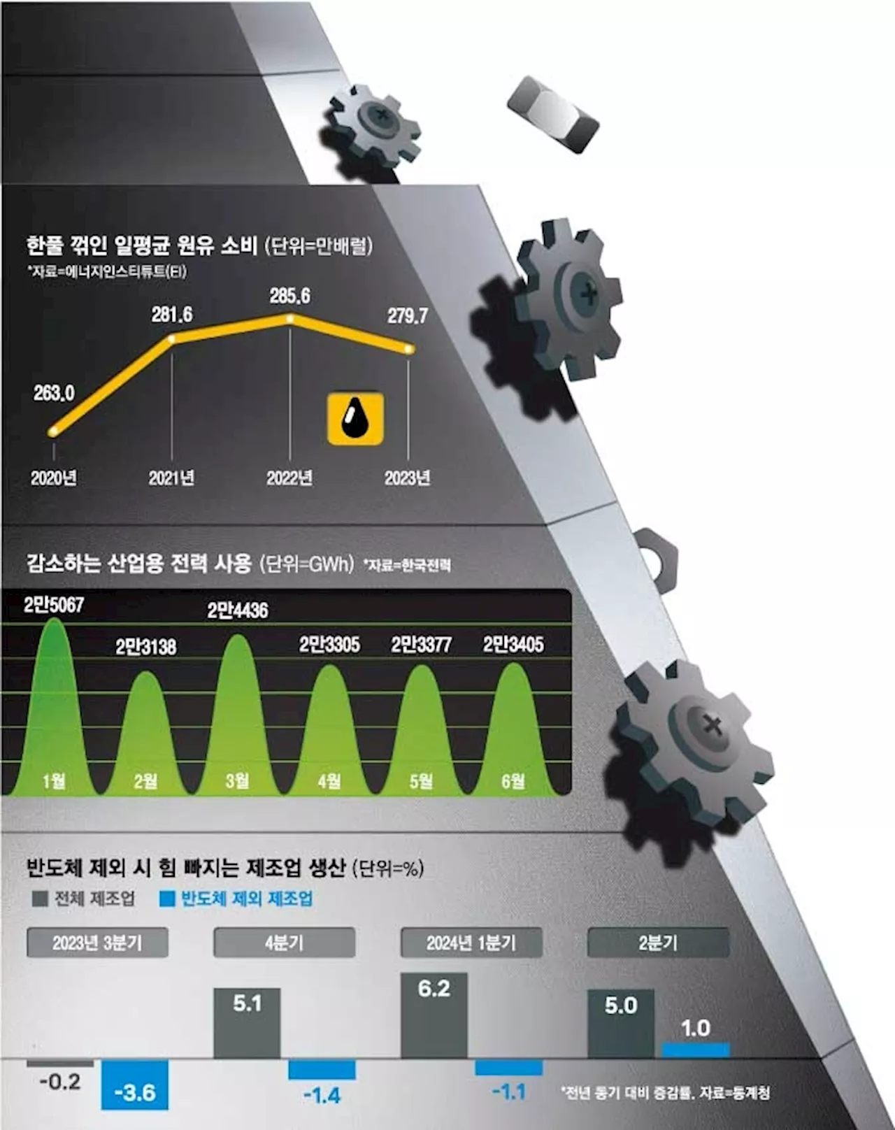 “반도체 너무 잘나가서 몰랐네”...제조업 뒷걸음, 전기·원유 사용량도 줄었다