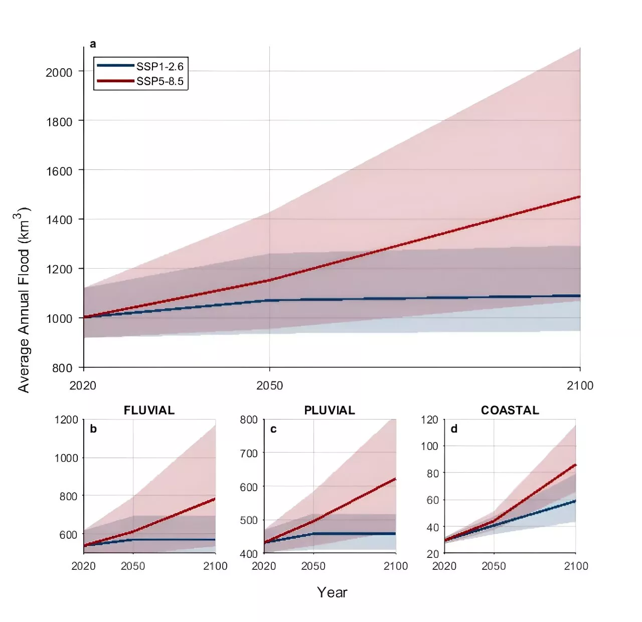 Research shows reducing future global flooding hinges on cutting greenhouse gas emissions