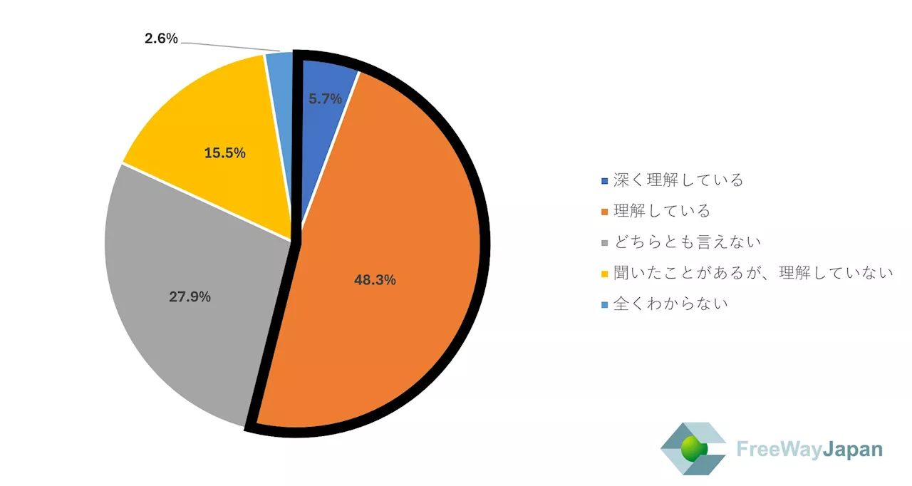 【中小・零細企業を対象とした実態調査】中小企業/零細企業の従業員・代表取締役、個人事業主265人を対象「2024年物流問題に関するアンケート」を実施