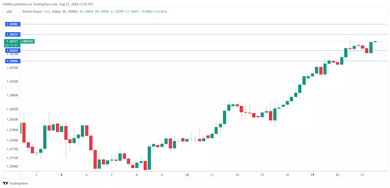 GBP/USD พุ่งแตะระดับสูงสุดในรอบ 1 เดือน ดัชนี PMI ของสหราชอาณาจักรจะตามมา