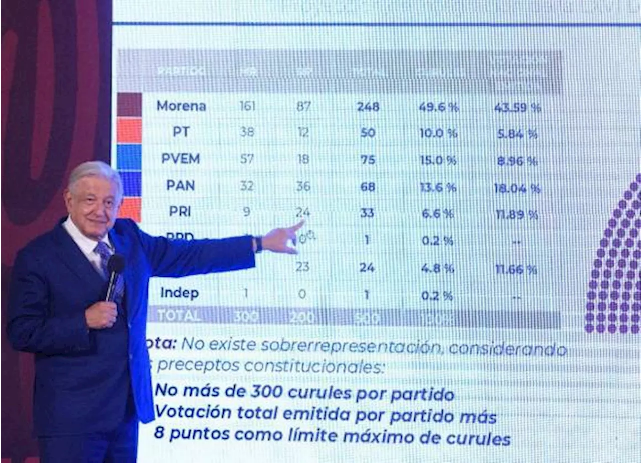 Advierte AMLO presiones para no otorgar mayoría calificada a Morena en Cámara de Diputados