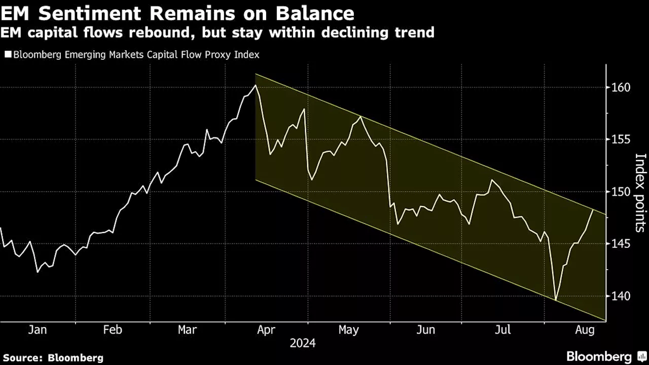 Mexican Peso Weighs on Emerging FX After Fed Meeting Minutes