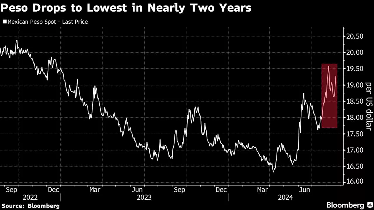 Mexico Becomes Traders’ Nightmare as Peso Slide Deepens