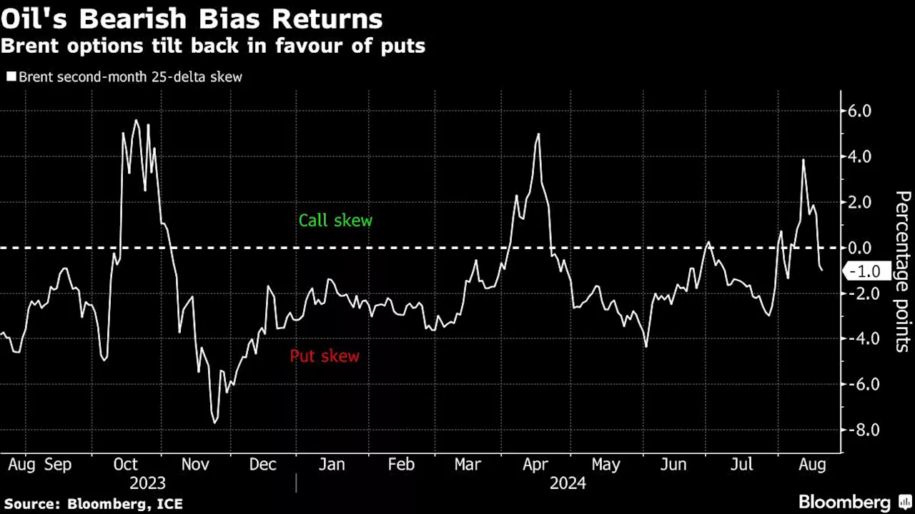 Oil Holds Losses as Traders Weigh US Stockpiles and Gaza Talks