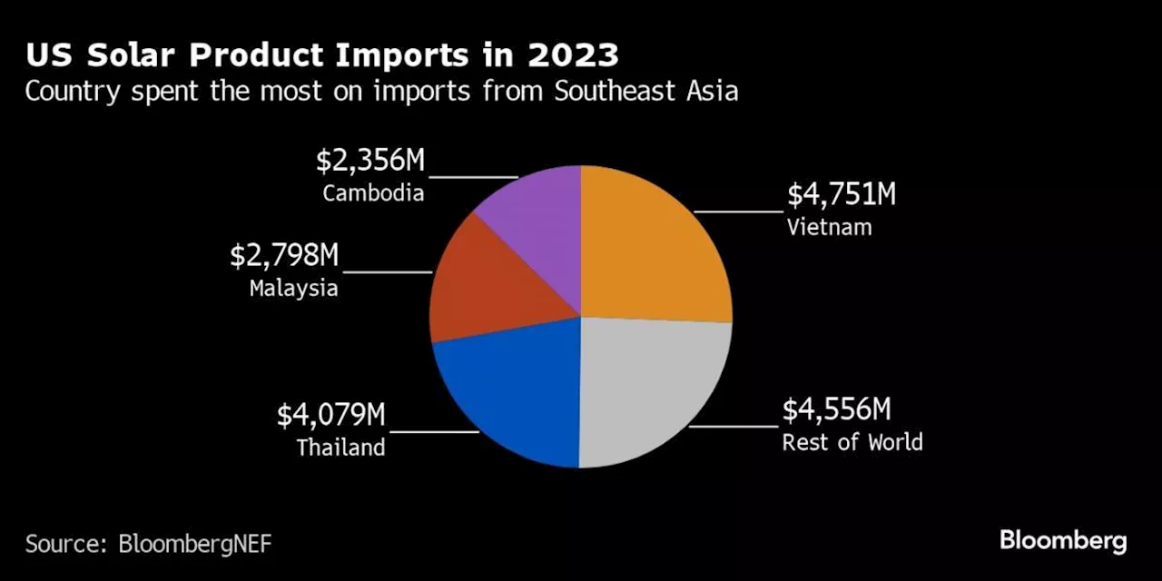 Southeast Asia Solar Boom at Risk From US-China Trade Stress