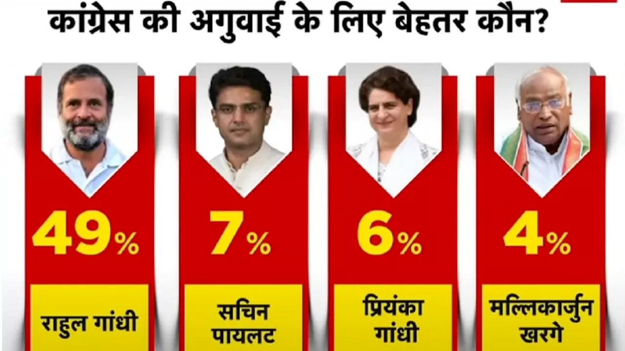 कांग्रेस की अगुवाई के लिए राहुल गांधी 49% जनता की पसंद, जानें- प्रियंका को कितना समर्थन