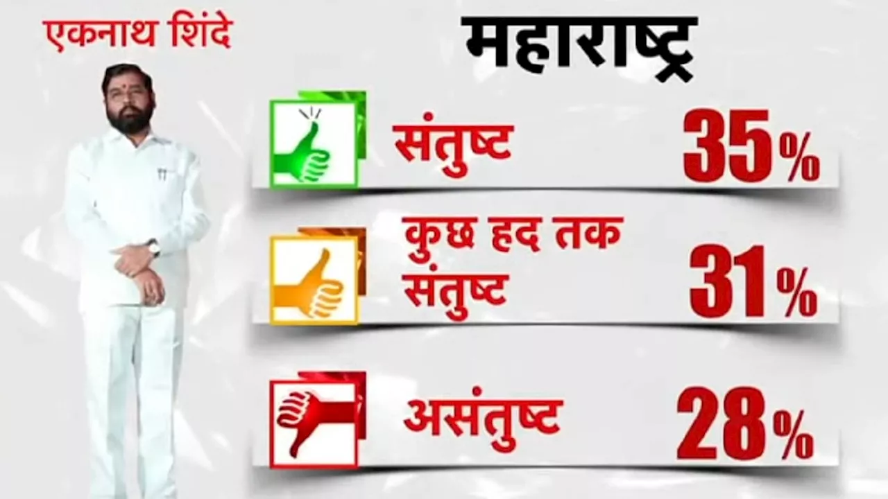 महाराष्ट्र में सरकार और नेताओं के कामकाज पर जनता की मिली-जुली राय, बेरोजगारी को लेकर लोग सबसे अधिक चिंतित