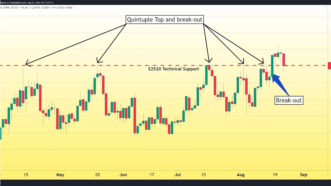 Gold traders take profits resulting in a thirty-dollar price decline