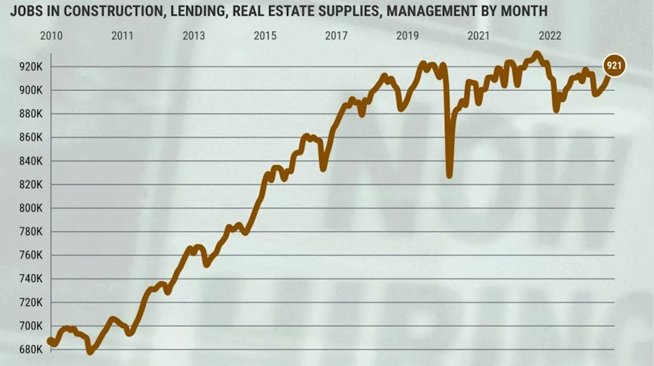 Southern California real estate hiring runs at half its usual pace