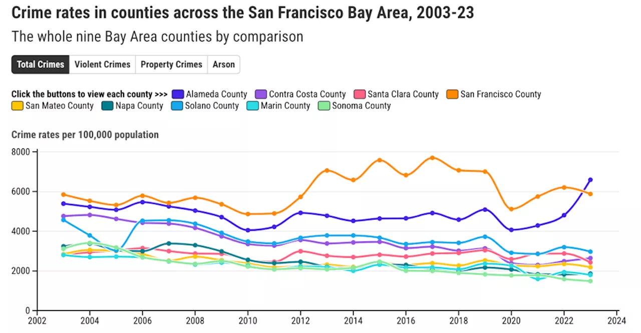 Bay Area Crime: Explore 20 years of data from California cities