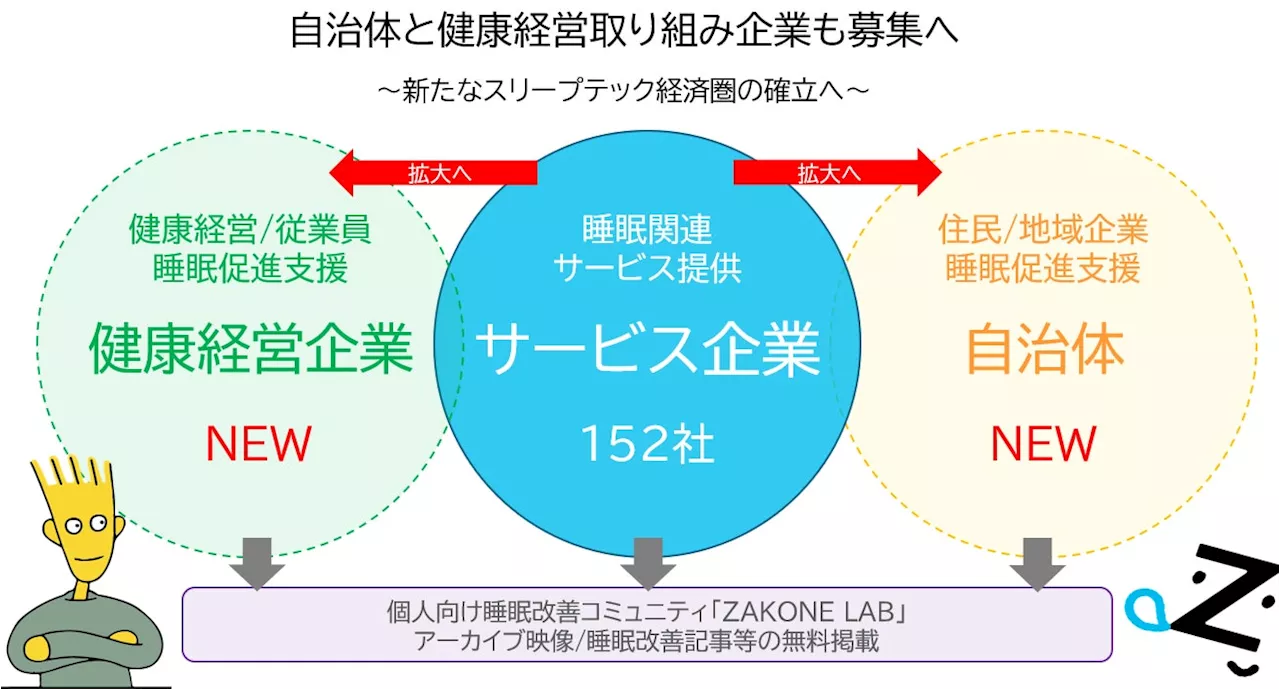 睡眠を通じて日本最大級の企業間コミュニティに成長した「ZAKONE」で企業・自治体向け「健康経営推進サポート」を開始 地域企業や住民向け睡眠改善セミナーなど展開