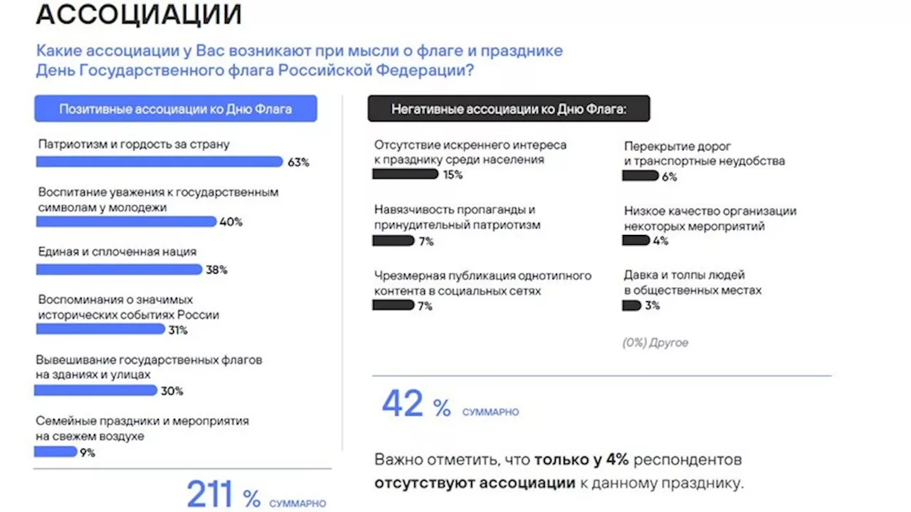 Россияне назвали патриотизм и гордость главной ассоциацией с флагом