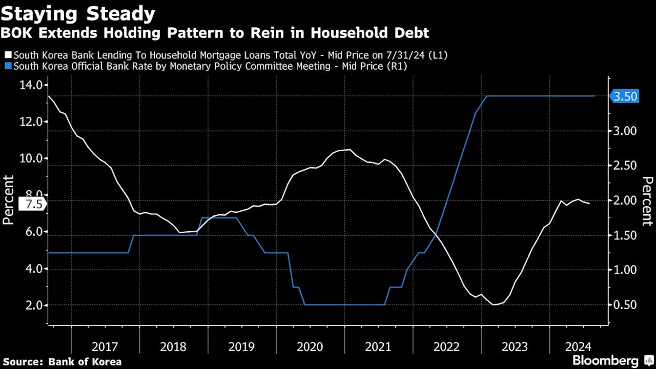 Bank of Korea Holds Rate Steady to Rein in Housing Market