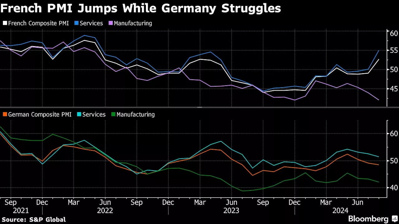 French Economy Gets Olympic Boost as Germany’s Malaise Deepens