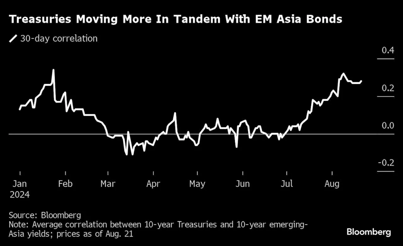 Malaysia Bonds to Gain Most in EM Asia From Treasury Rally