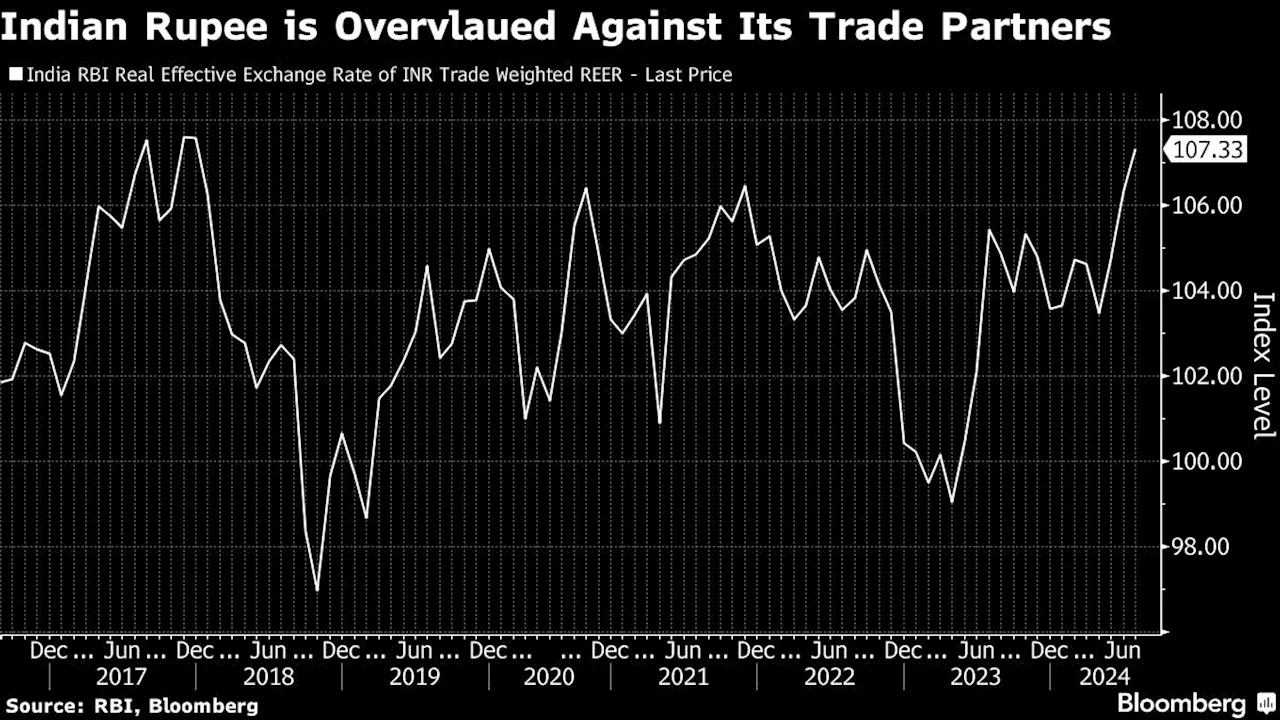 Rupee’s Record Lows Mask Currency’s Trade-Weighted Overvaluation