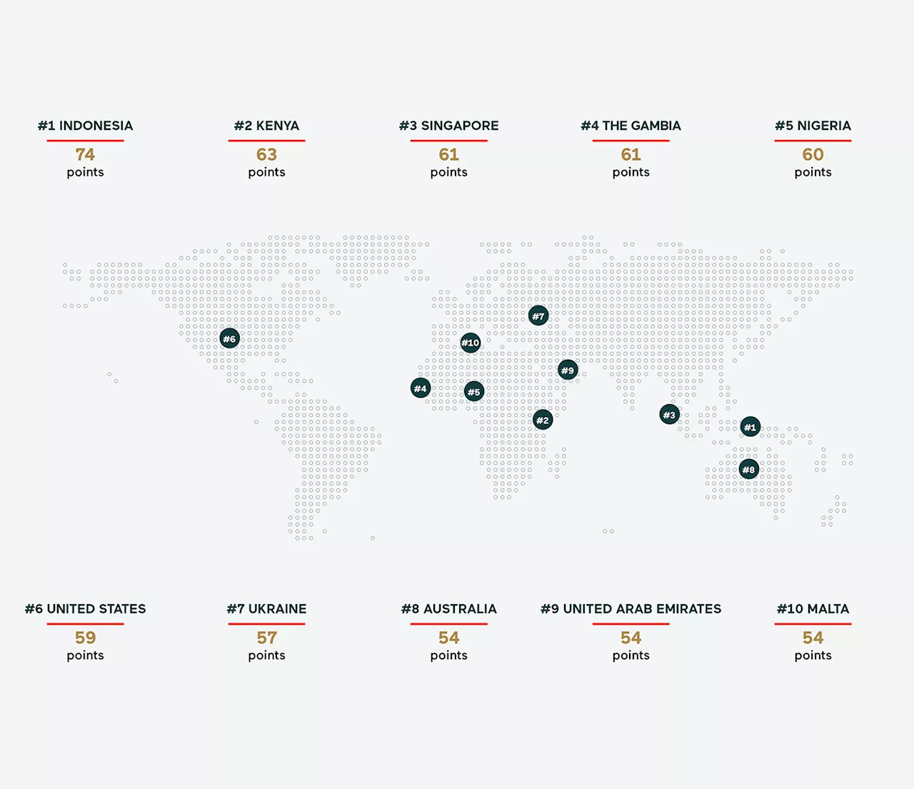 Singapore is the third most generous country in the world, as per index topped by Indonesia