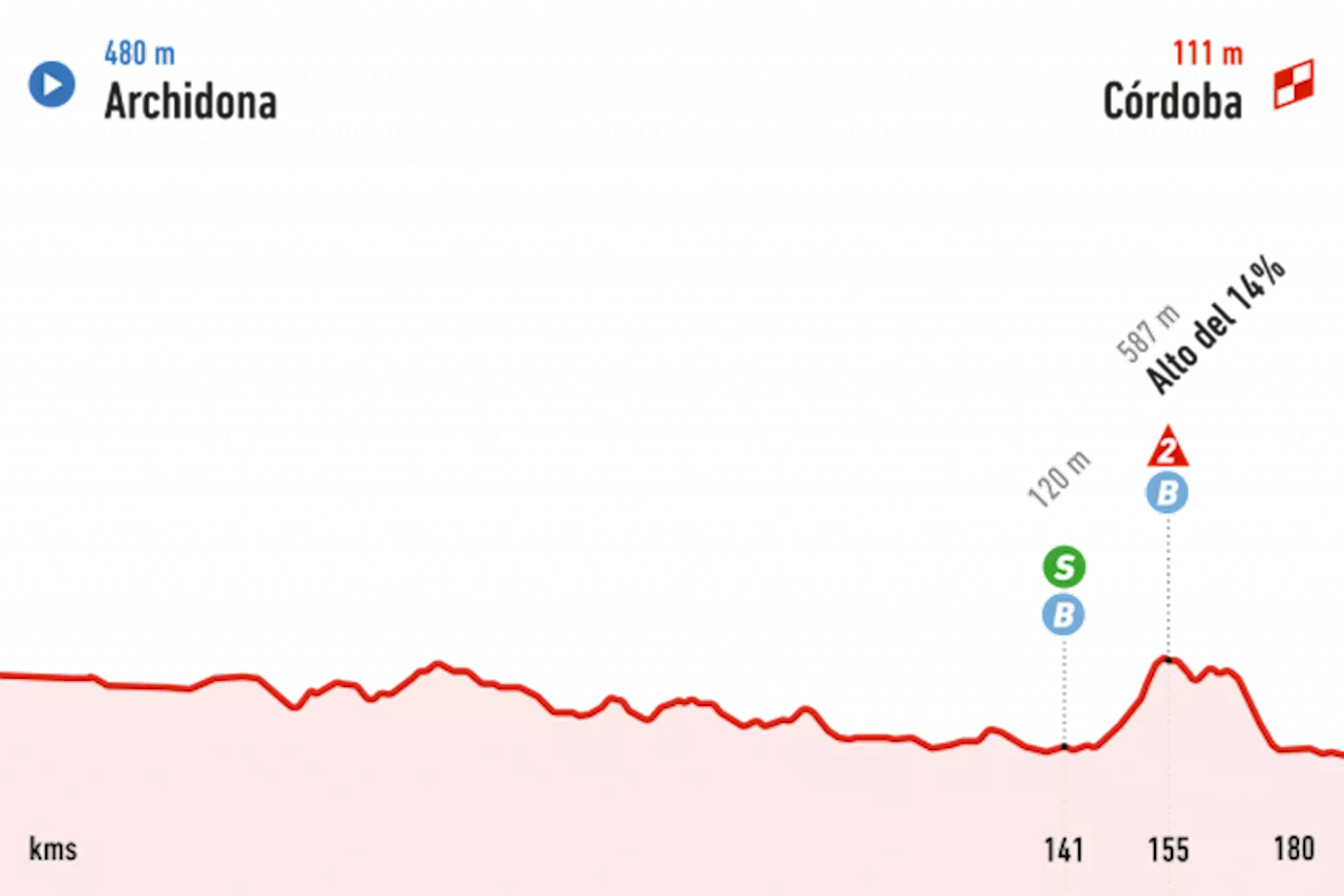 En direct : Vuelta, 7ème étape, 180.5km, Archidona - Cordoue, 23 août 2024