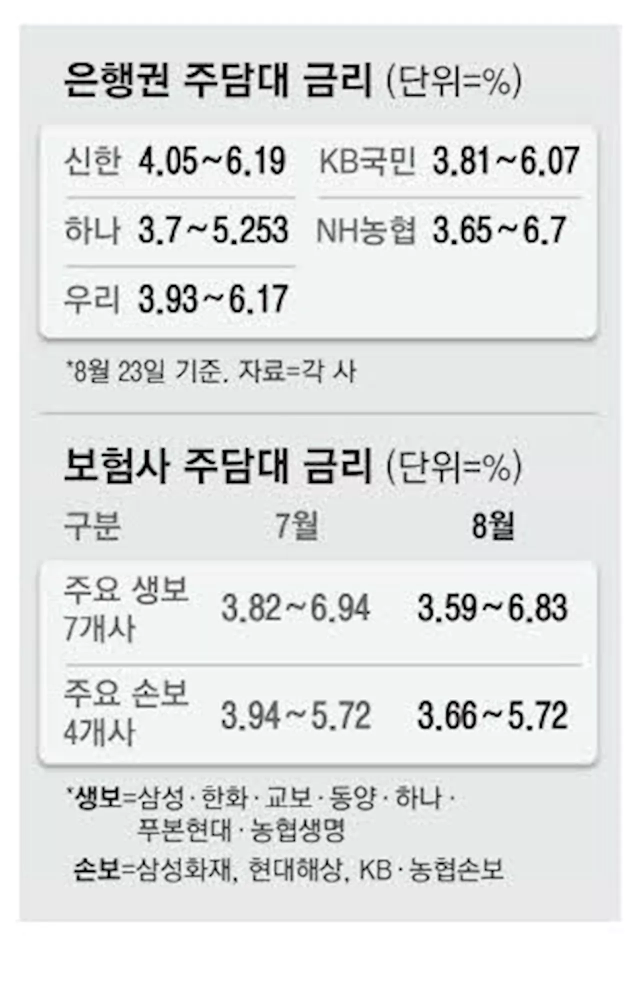 은행 주담대 금리, 보험사 넘었다