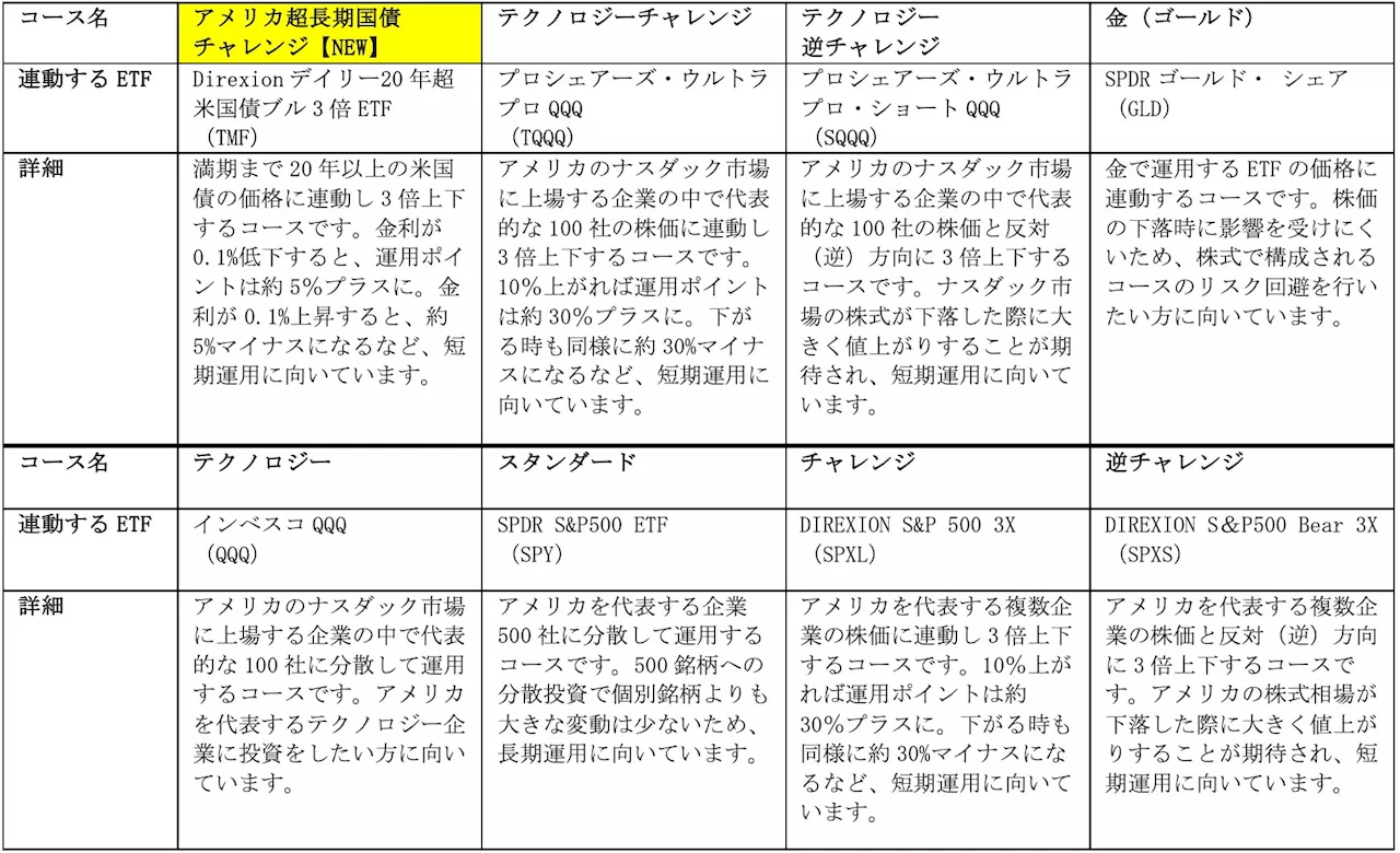 PayPayアプリで資産運用の疑似体験ができる「ポイント運用」に、2024年9月1日から新たに「アメリカ超長期国債チャレンジコース」を追加！