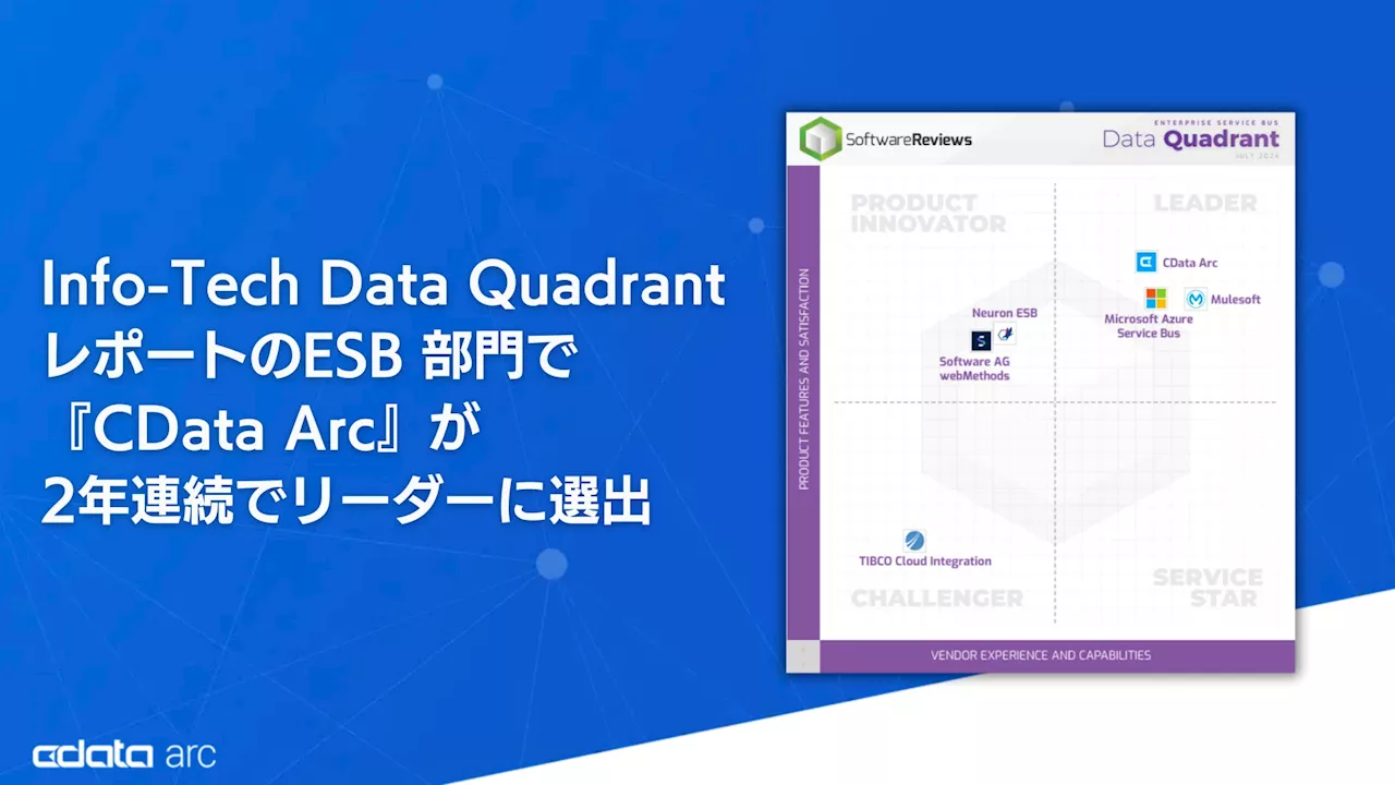 『CData Arc』が2年連続でESB カテゴリのリーダーに選出：2024 Info-Tech Data Quadrant レポート