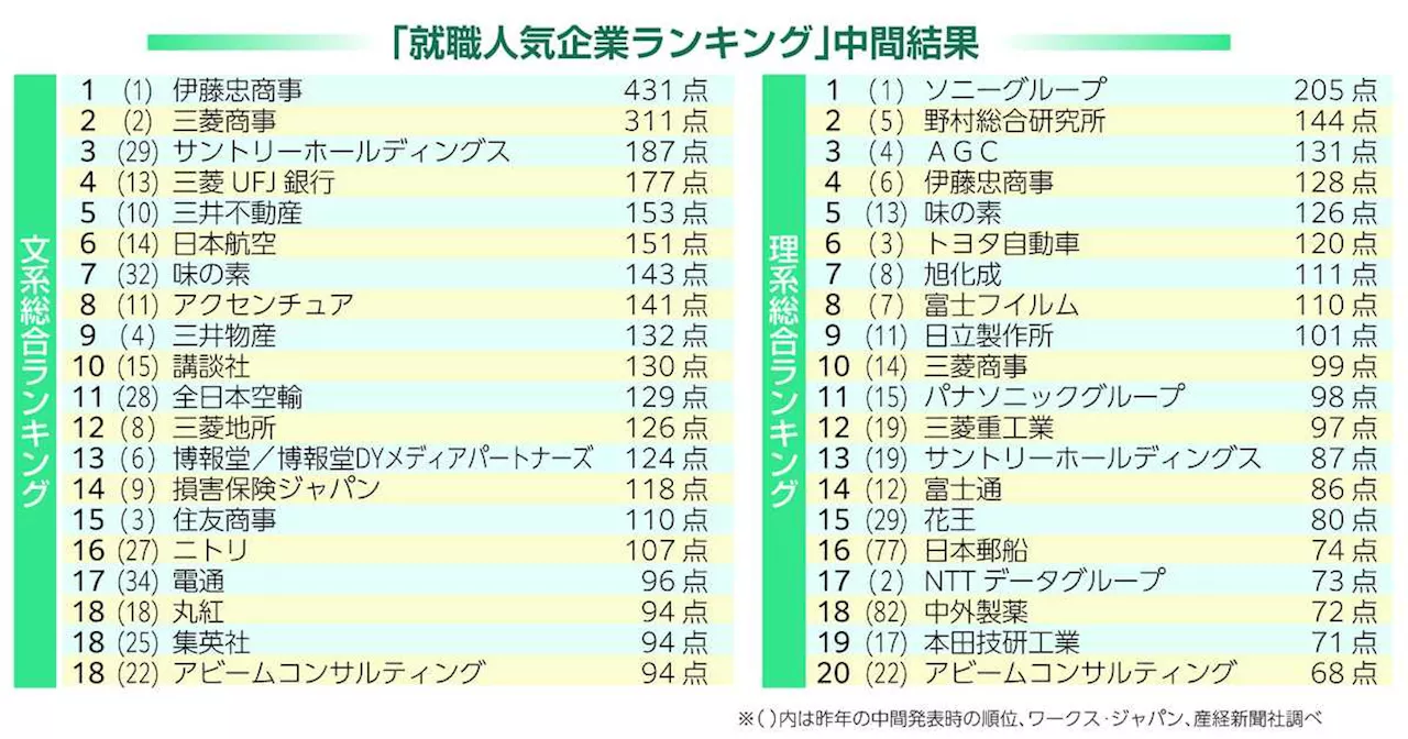 文系1位：伊藤忠商事 理系1位：ソニーG 令和8年春卒「就職人気企業ランキング」中間発表 産経新聞社×ワークスジャパン