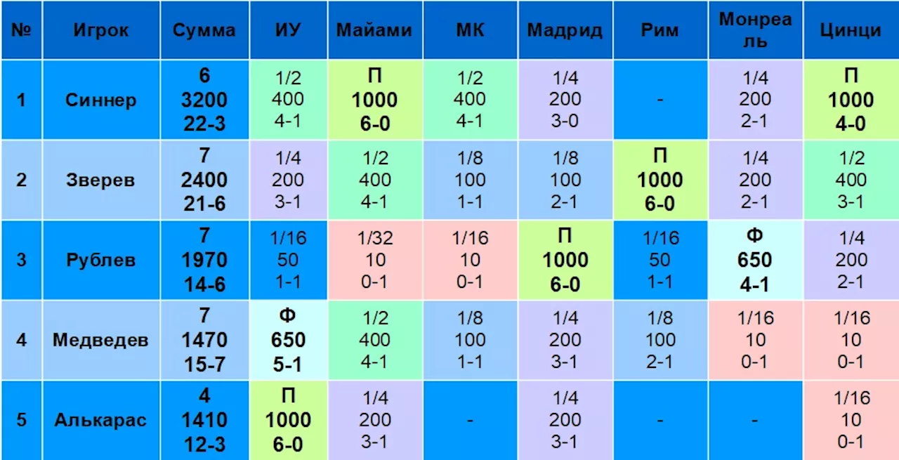 Как теннисисты из топ-75 выступают на Мастерсах в 2024 году