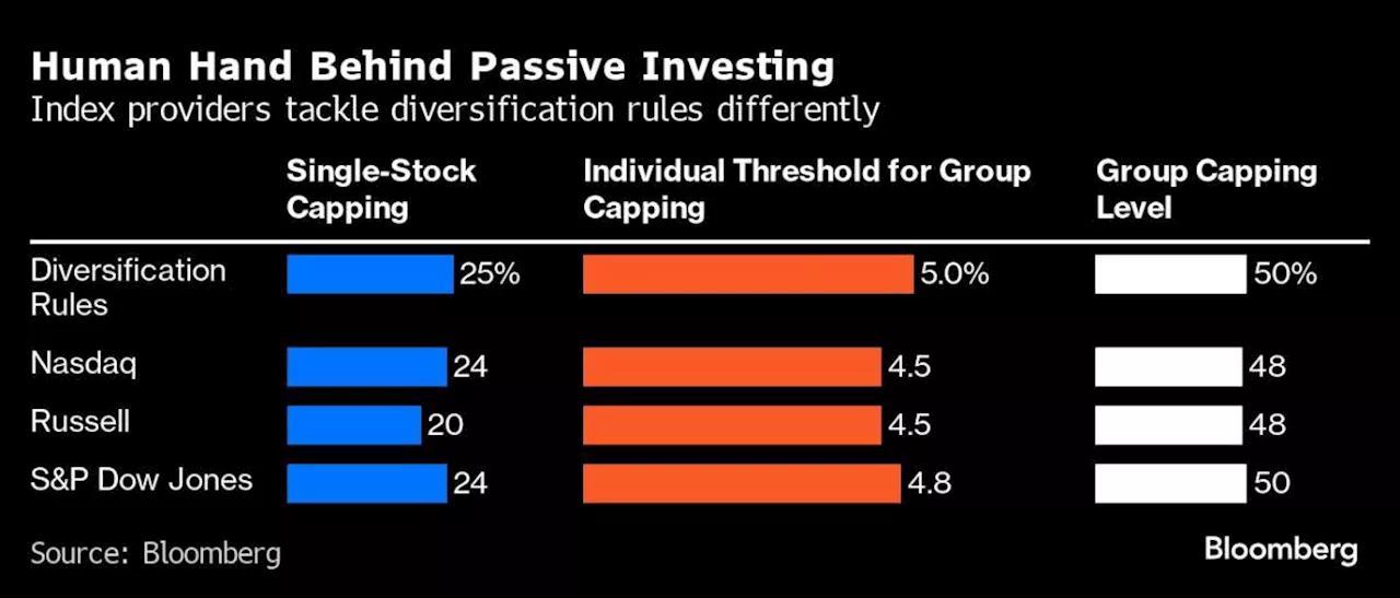 Big Tech Dominance Is Forcing Index Superpowers to Rethink Rules