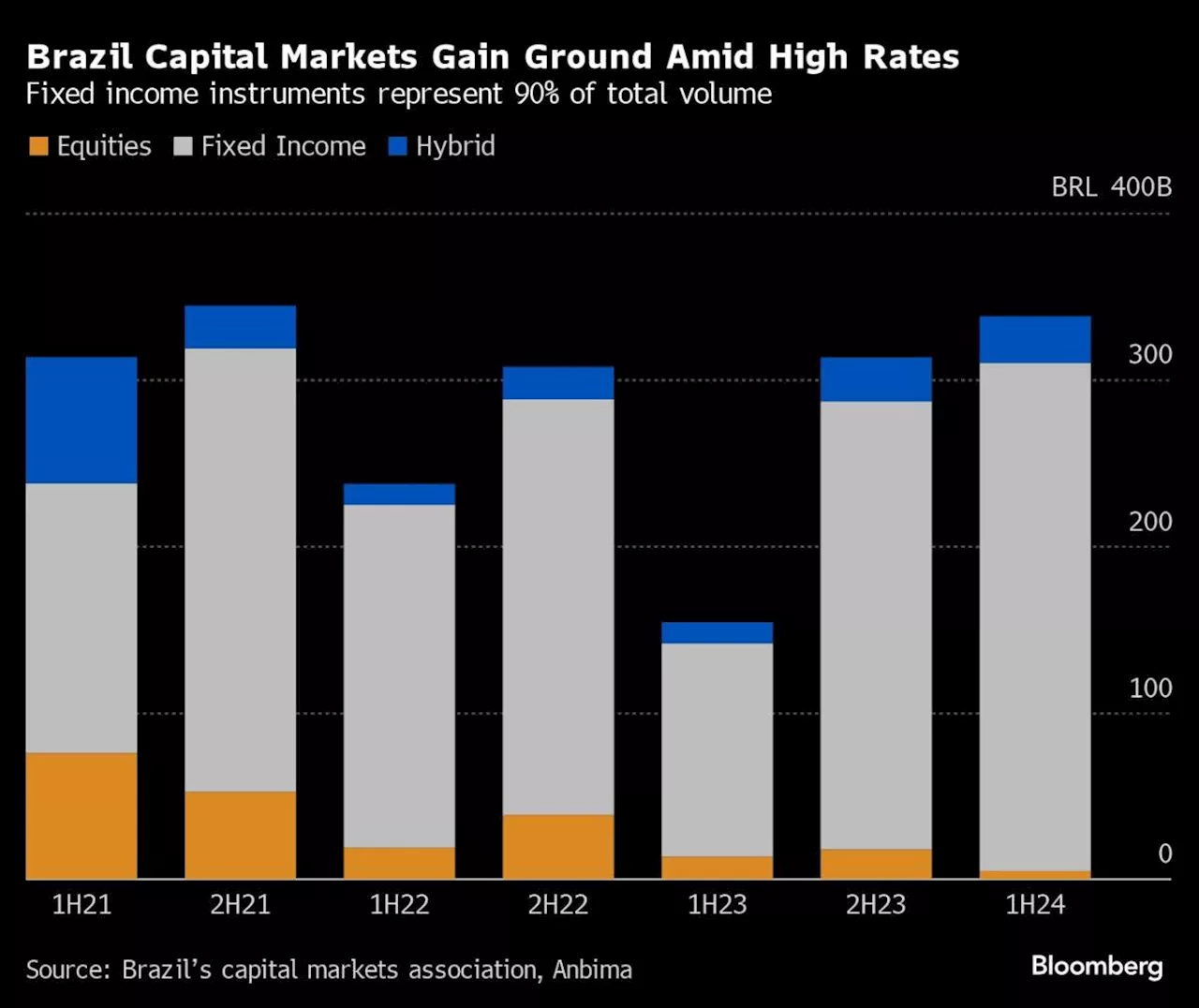 Brazil Plans to Help Mid-Sized Companies Tap Debt, Equity Markets