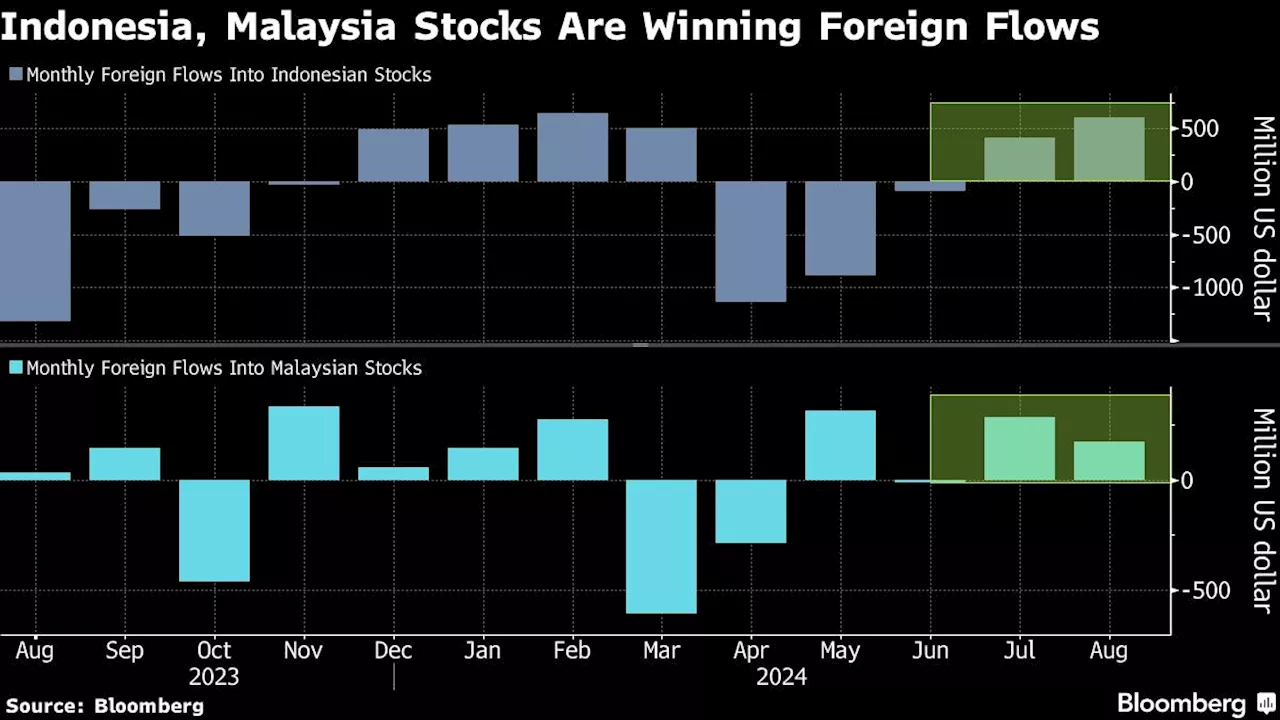 Indonesia, Malaysia Are Outliers as Foreigners Sell Asian Stocks