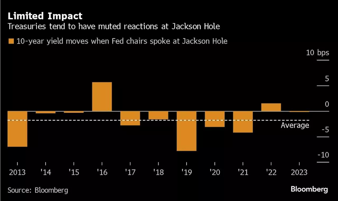 Jackson Hole History Points to Powell Sidestepping Market Shocks