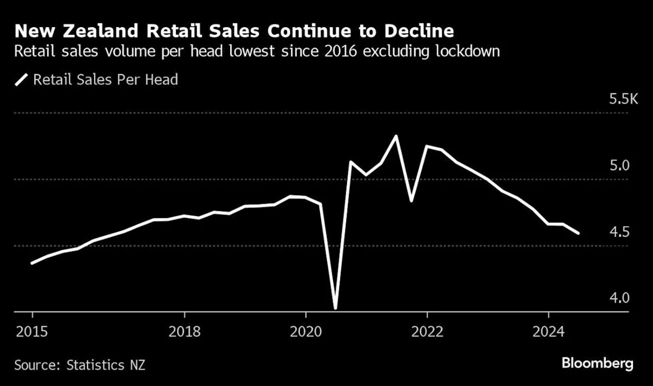 New Zealand Retail Sales Slide Adds to Triple-Dip Recession Risk