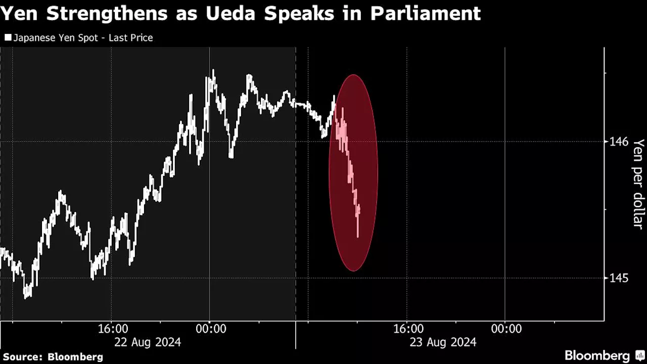 Yen Climbs as Ueda Indicates That Rates Can Go Higher in Japan