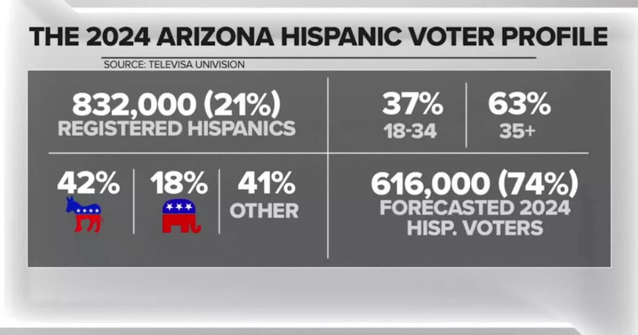 INSIDE THE NUMBERS: Breaking down Arizona's Hispanic electorate