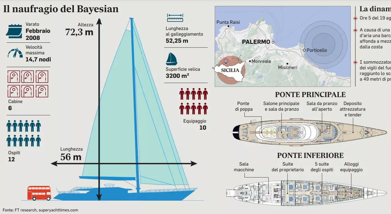 Bayesian, s’indaga sull’equipaggio. «Perché si sono salvati tutti?». Il comandante dopo l'allarme disse di ave