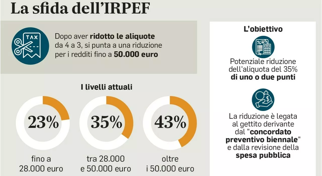 Stipendi, ecco come potrebbe cambiare la busta paga: sul tavolo il taglio del secondo scaglione Irpef