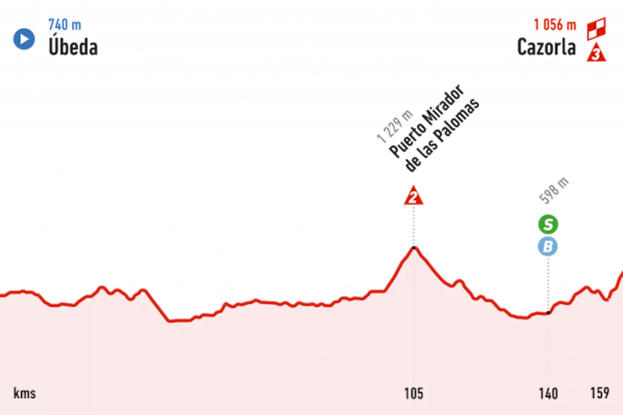 En direct : Vuelta, 8ème étape, 159km, Ubeda - Cazorla, 24 août 2024