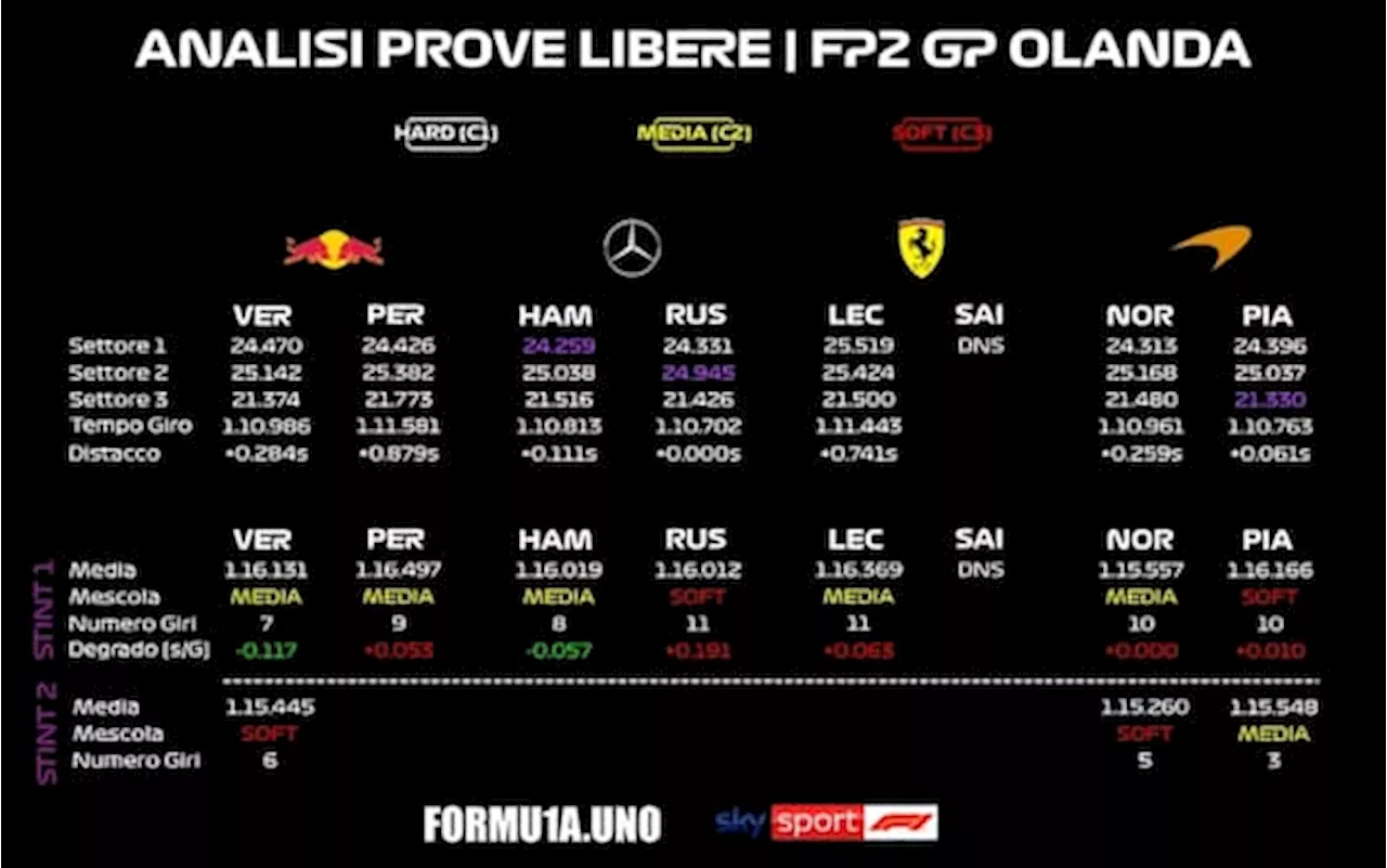 F1, GP Olanda: poche soprese finora a Zandvoort. Ma McLaren e Williams... L'ANALISI